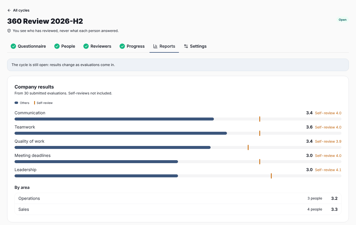 Company results by competency and by area