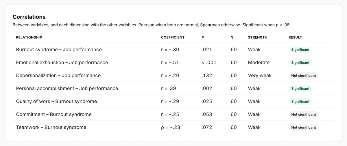 Correlation table between burnout, its dimensions and job performance, with coefficient, p, n, strength and result
