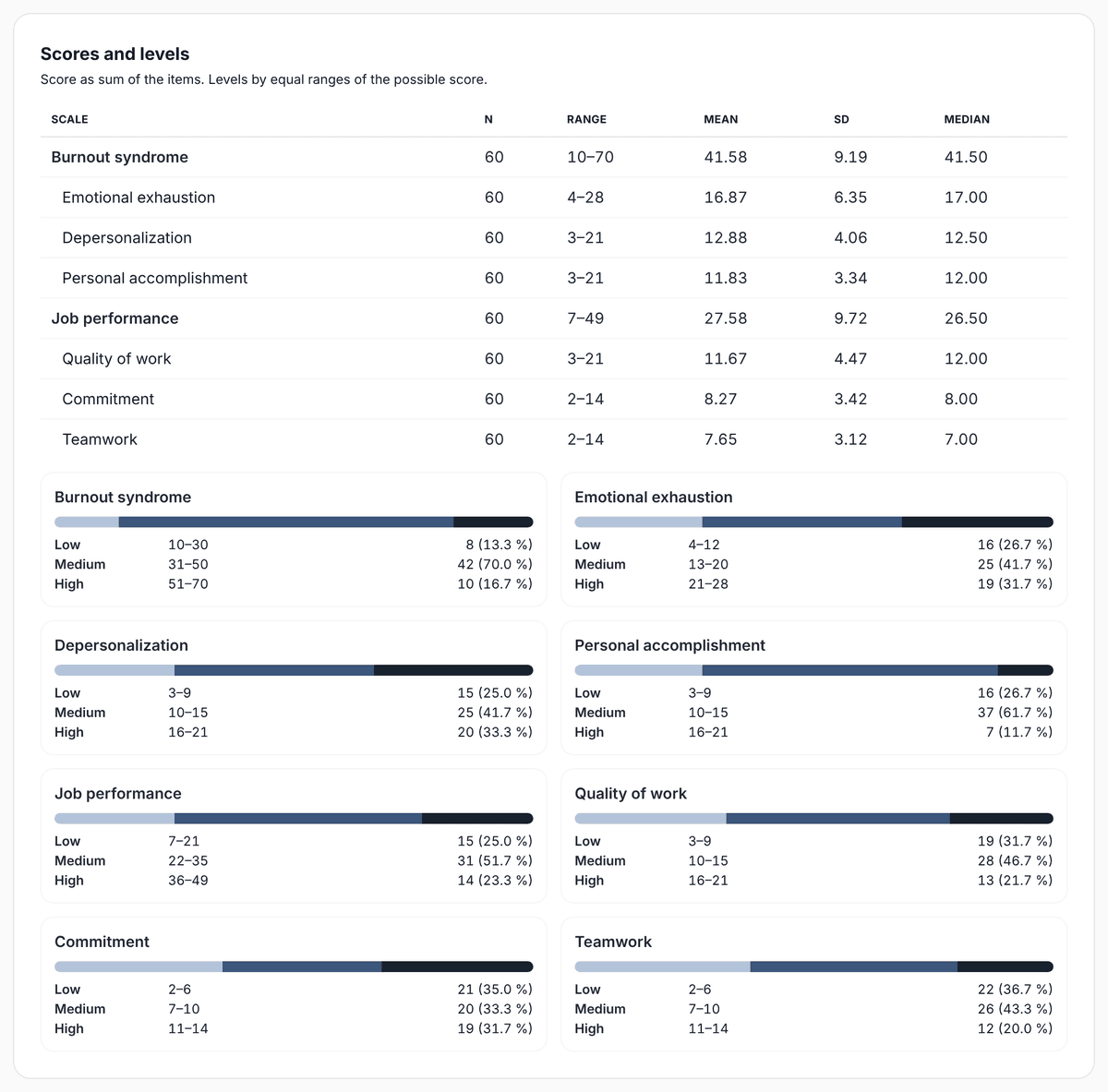 Score table per variable and dimension with low, medium and high levels