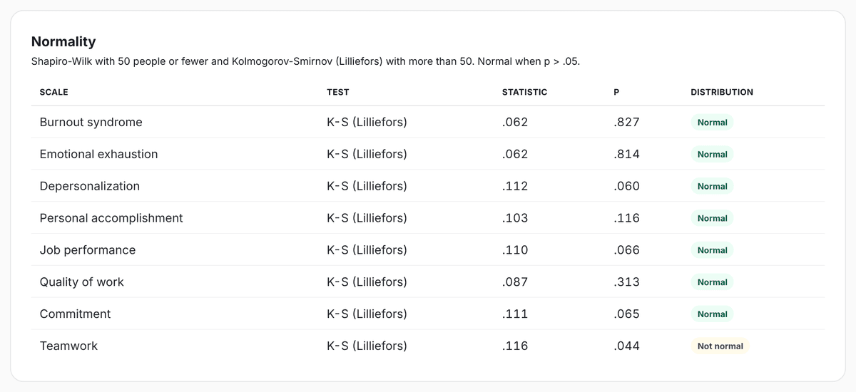 Normality table with the test, statistic, p value and whether the distribution is normal