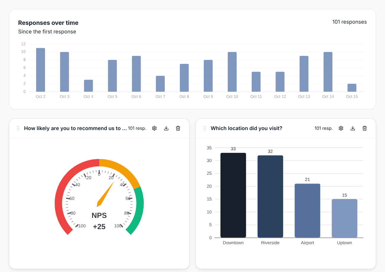 SurvIQ results dashboard with charts per question