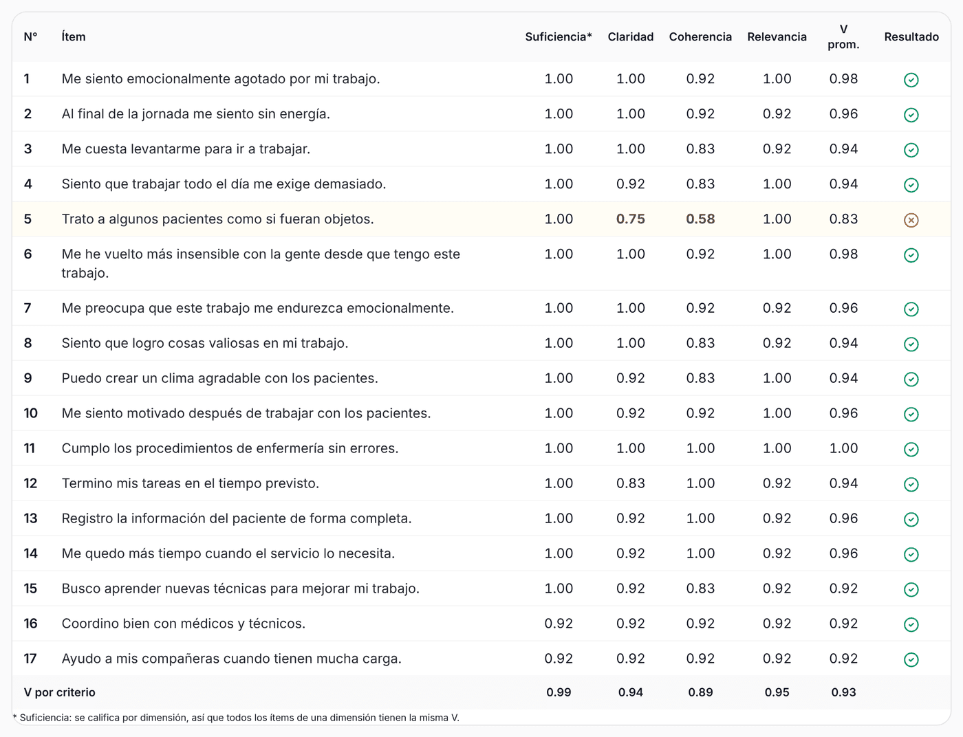 Matriz de V de Aiken en SurvIQ con los valores por ítem y criterio