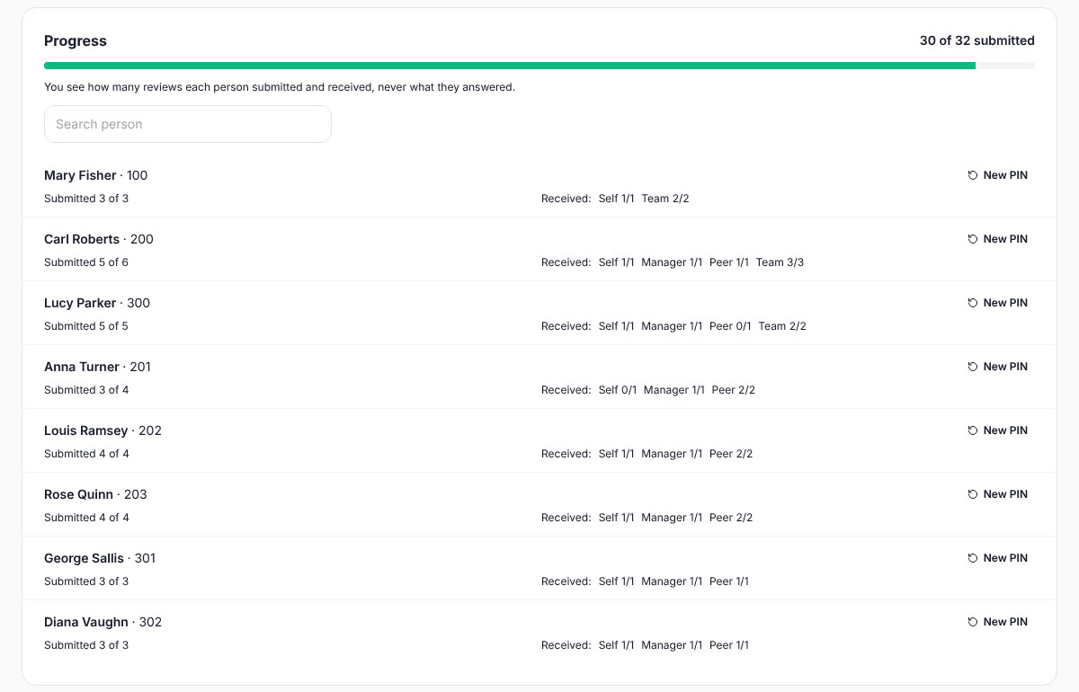 360 cycle progress with reviews sent and received per person