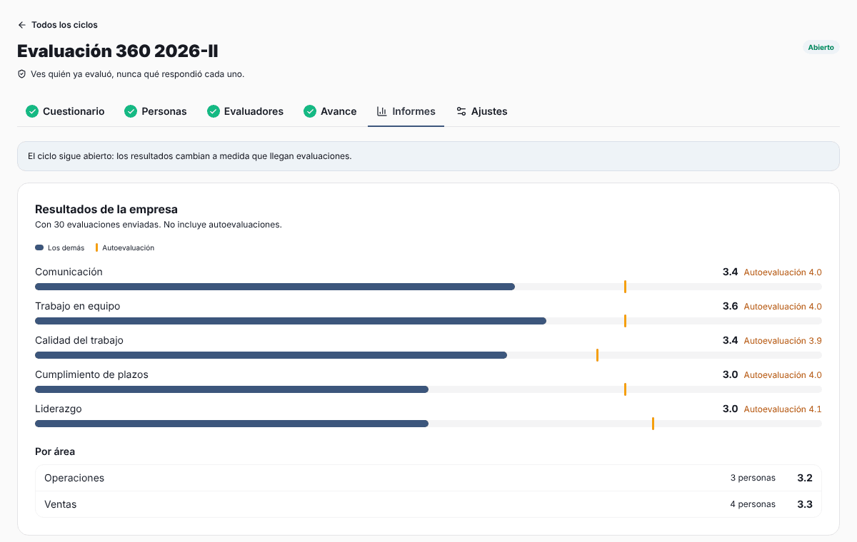 Resultados de la empresa por competencia y por área