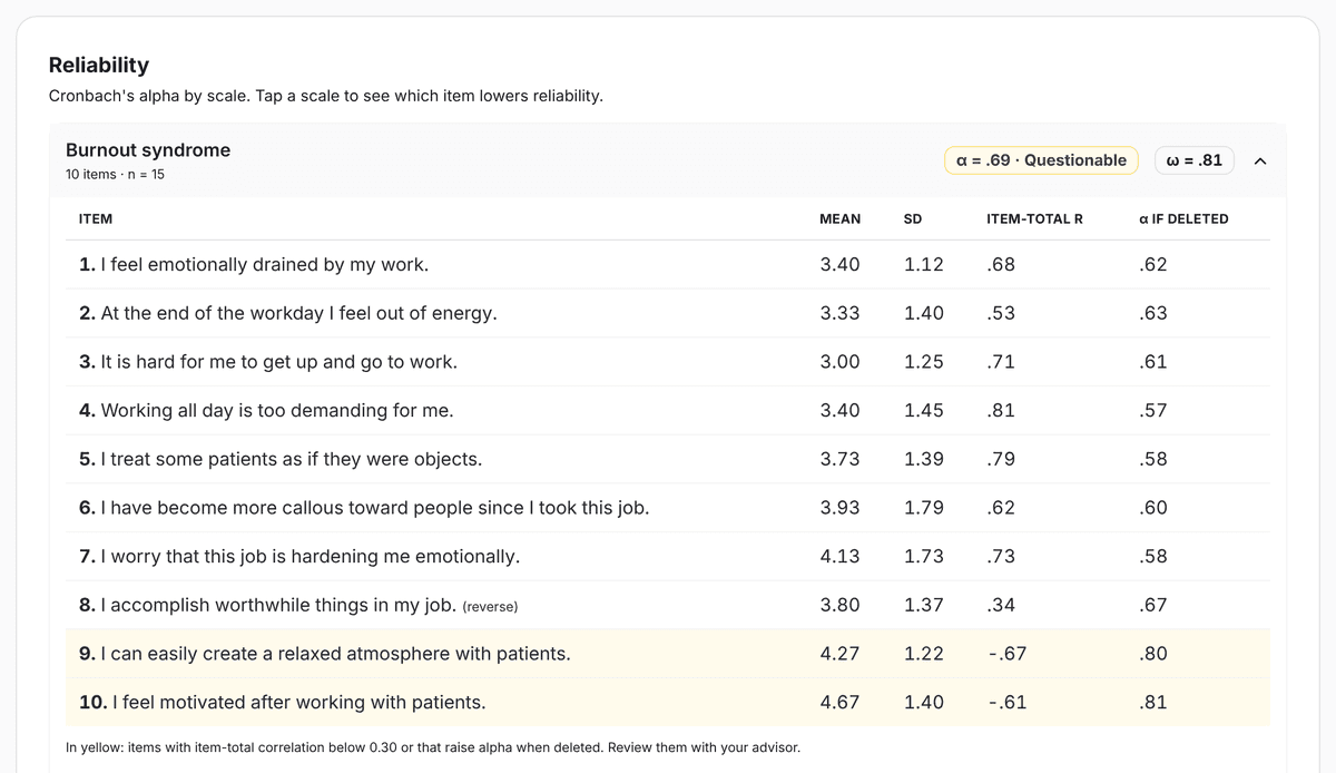 Pilot reliability with an alpha of 0.69 and two yellow items with a negative item-total correlation