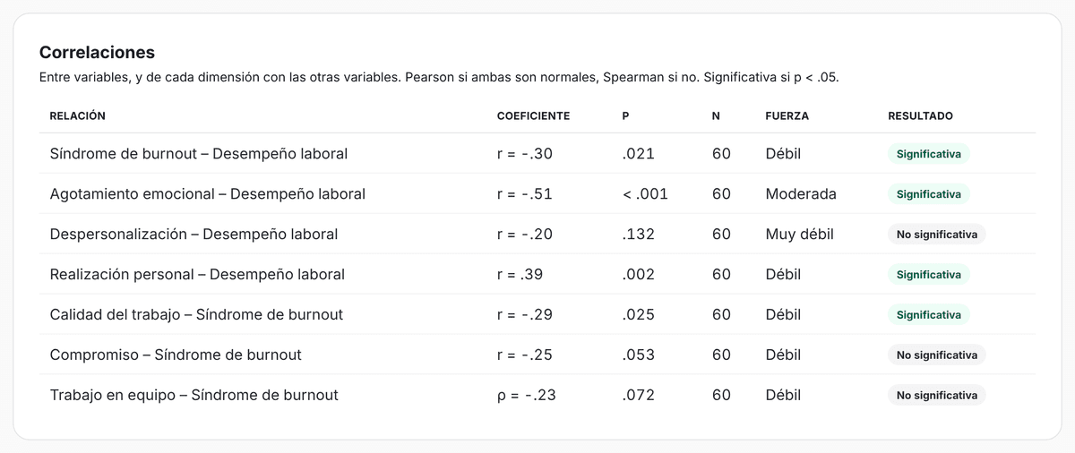 Tabla de correlaciones entre burnout, sus dimensiones y desempeño laboral, con coeficiente, p, n, fuerza y resultado