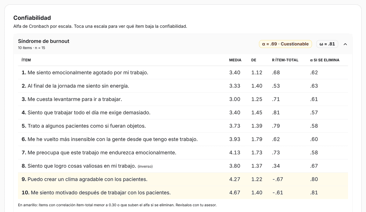 Confiabilidad de la prueba piloto con alfa de 0,69 y dos ítems en amarillo con correlación ítem-total negativa